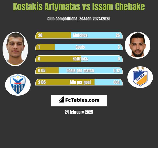 Kostakis Artymatas vs Issam Chebake h2h player stats