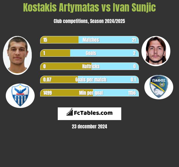 Kostakis Artymatas vs Ivan Sunjic h2h player stats