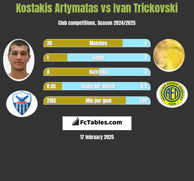 Kostakis Artymatas vs Ivan Trickovski h2h player stats