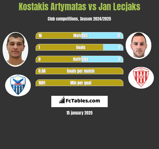 Kostakis Artymatas vs Jan Lecjaks h2h player stats