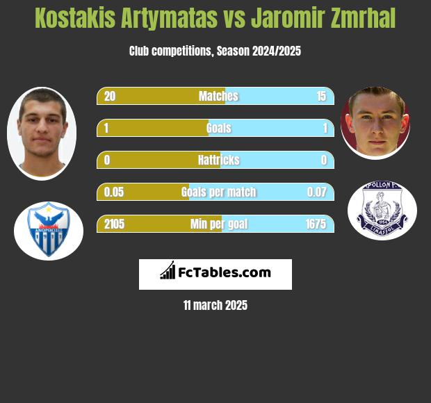 Kostakis Artymatas vs Jaromir Zmrhal h2h player stats