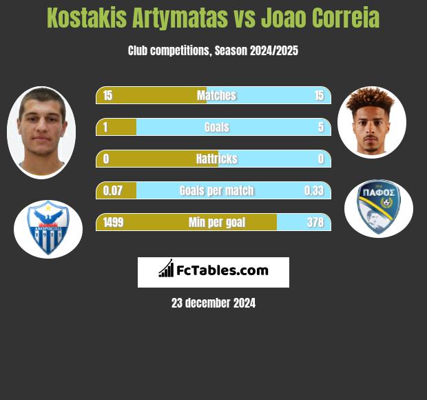 Kostakis Artymatas vs Joao Correia h2h player stats