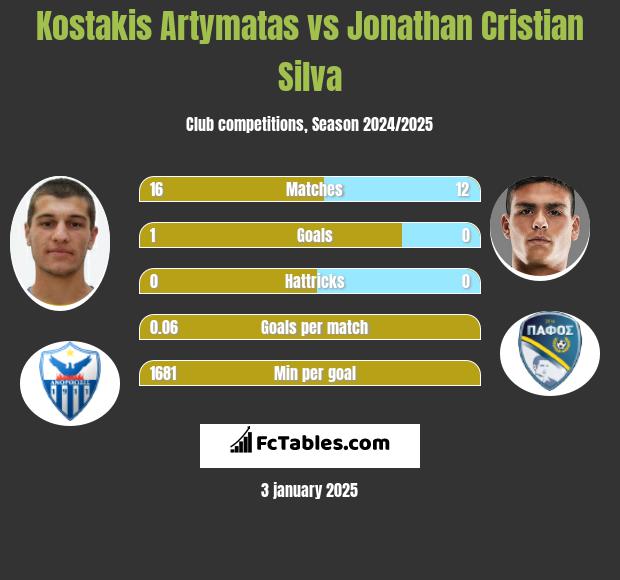 Kostakis Artymatas vs Jonathan Cristian Silva h2h player stats