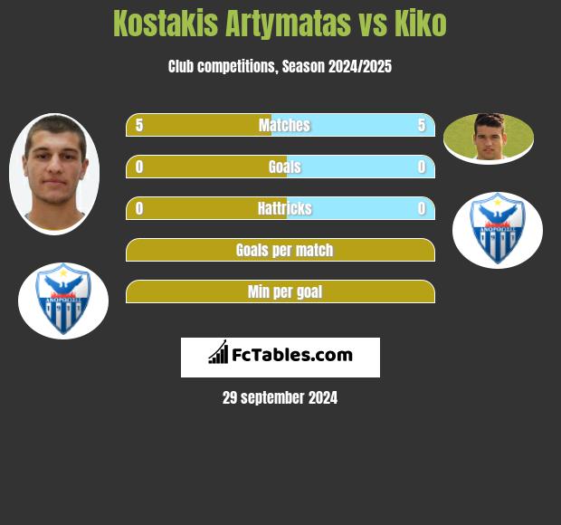 Kostakis Artymatas vs Kiko h2h player stats