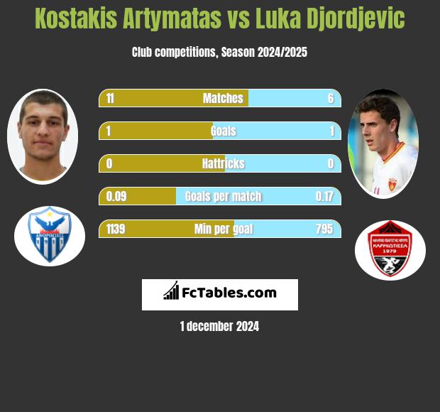 Kostakis Artymatas vs Luka Djordjević h2h player stats