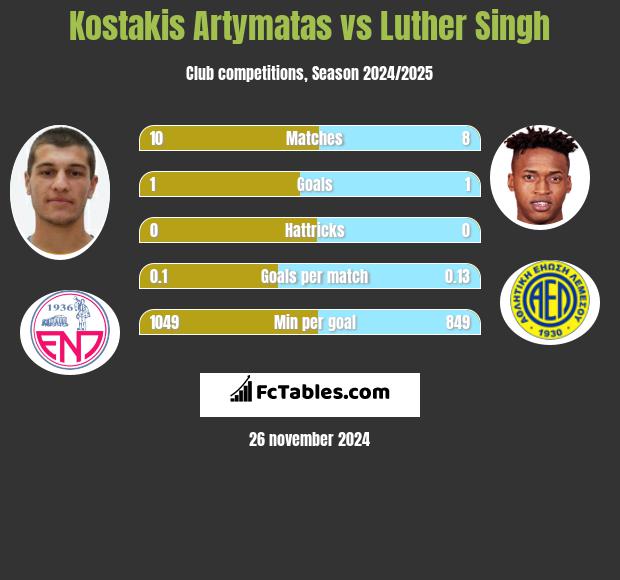 Kostakis Artymatas vs Luther Singh h2h player stats