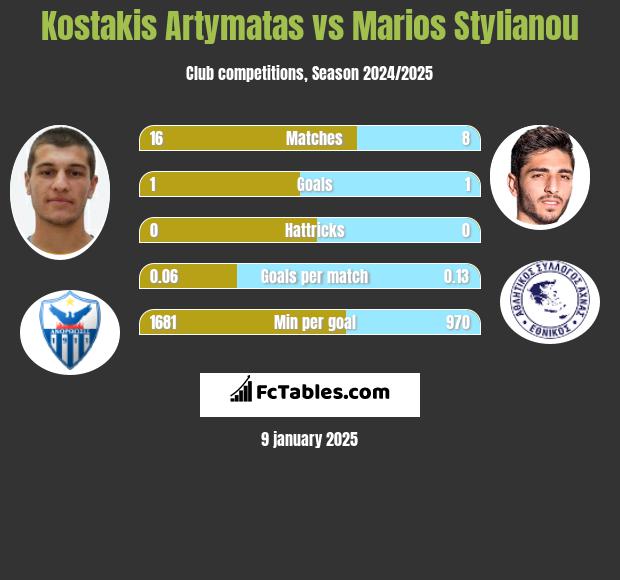 Kostakis Artymatas vs Marios Stylianou h2h player stats