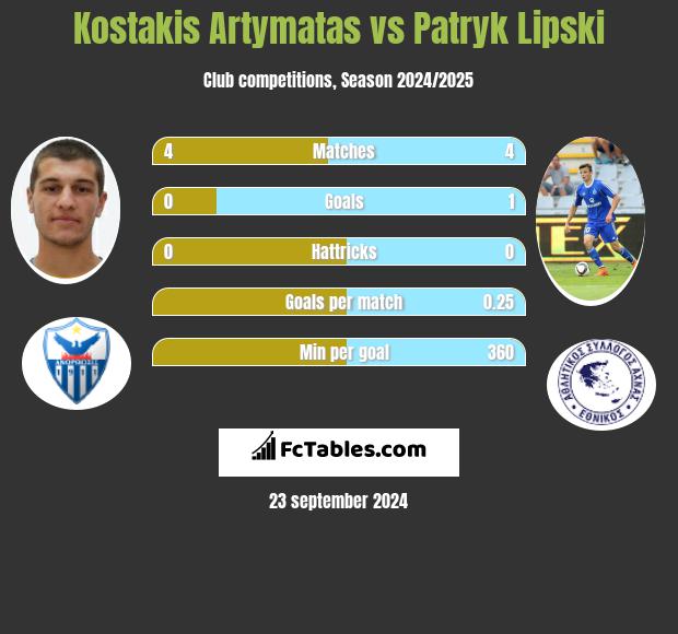 Kostakis Artymatas vs Patryk Lipski h2h player stats