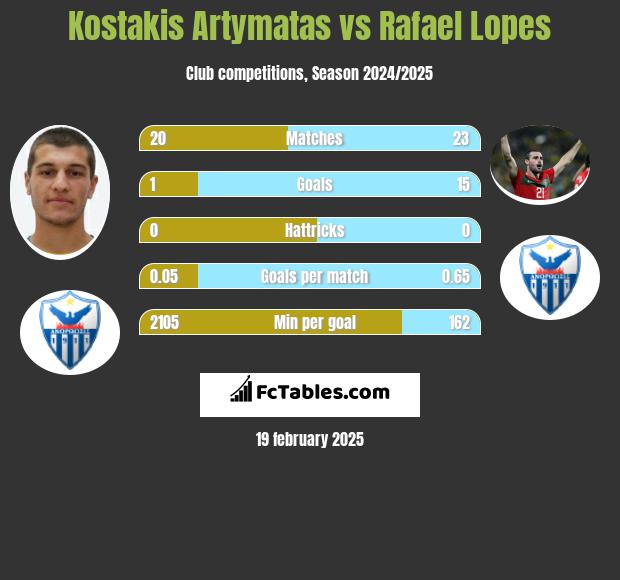 Kostakis Artymatas vs Rafael Lopes h2h player stats