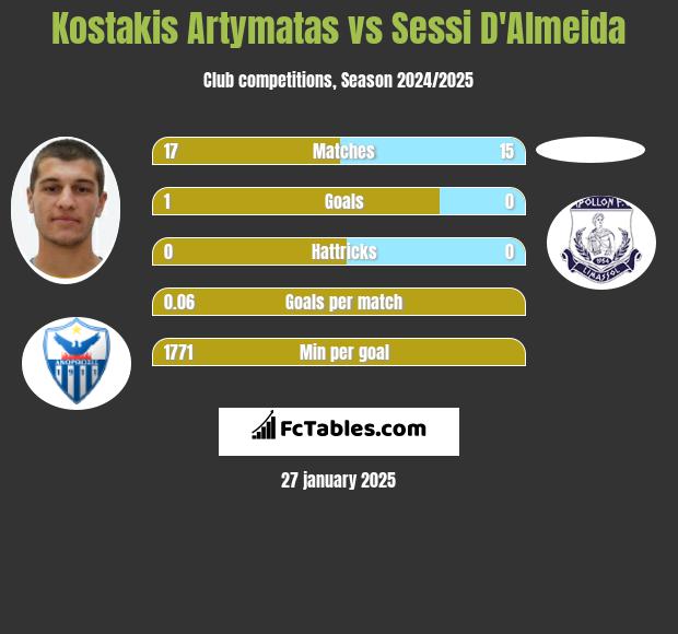 Kostakis Artymatas vs Sessi D'Almeida h2h player stats