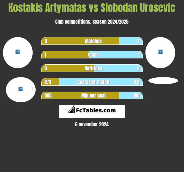 Kostakis Artymatas vs Slobodan Urosevic h2h player stats