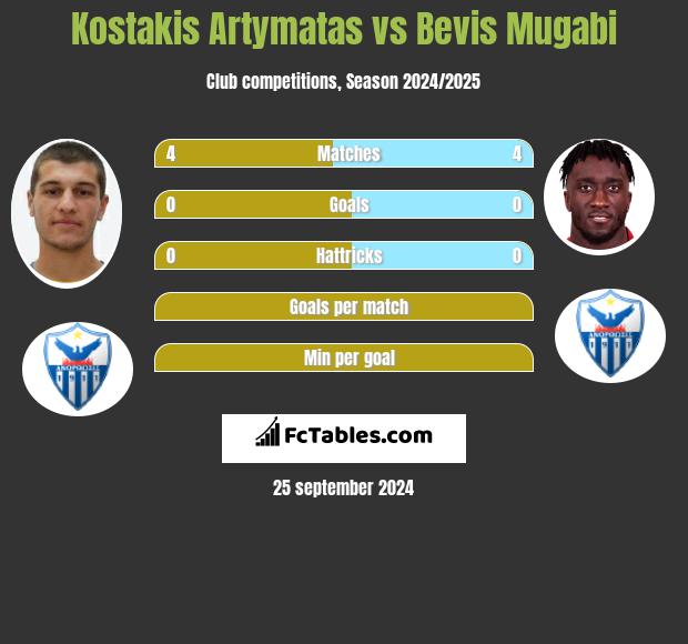 Kostakis Artymatas vs Bevis Mugabi h2h player stats