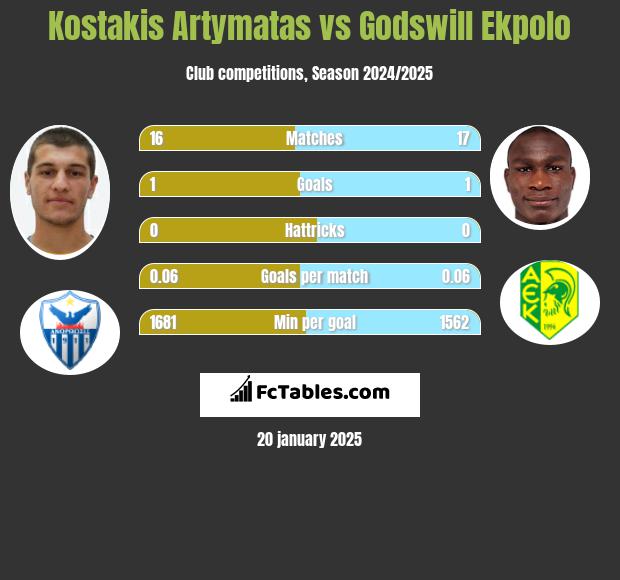 Kostakis Artymatas vs Godswill Ekpolo h2h player stats