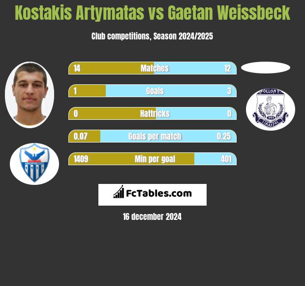 Kostakis Artymatas vs Gaetan Weissbeck h2h player stats