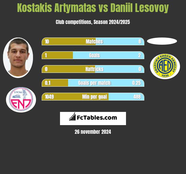 Kostakis Artymatas vs Daniil Lesovoy h2h player stats