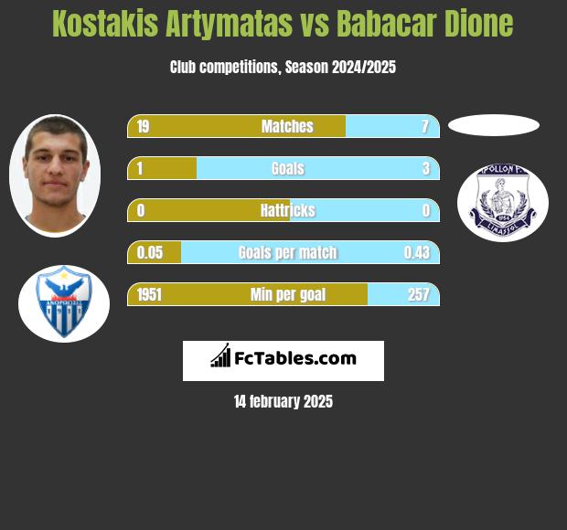 Kostakis Artymatas vs Babacar Dione h2h player stats