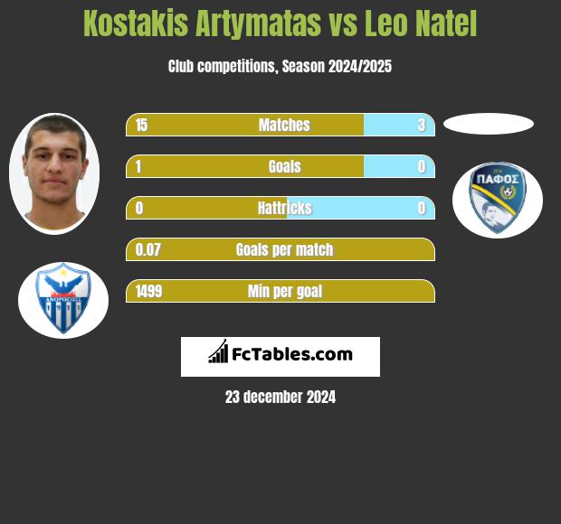 Kostakis Artymatas vs Leo Natel h2h player stats