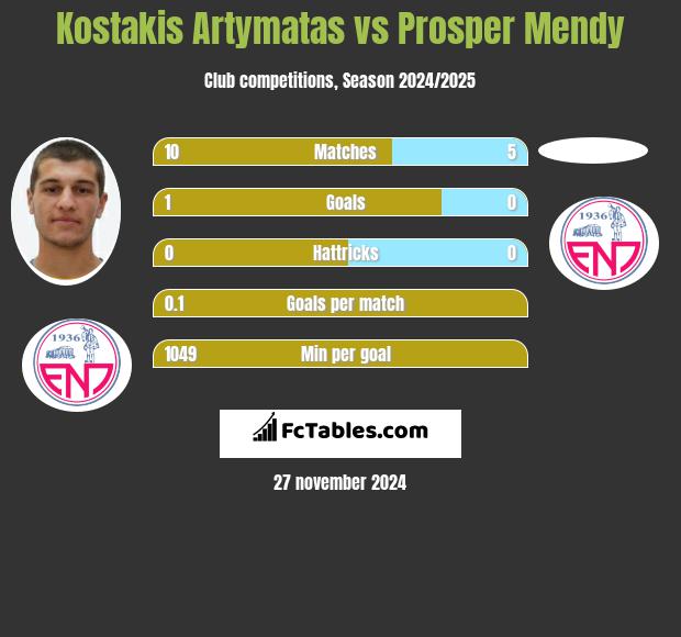 Kostakis Artymatas vs Prosper Mendy h2h player stats