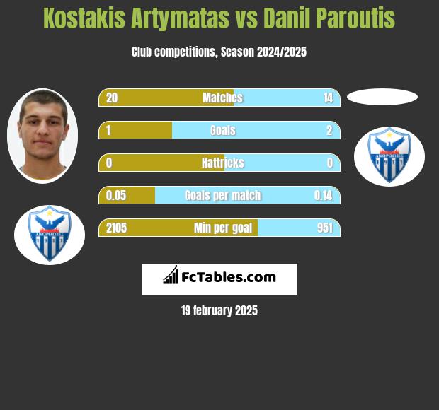 Kostakis Artymatas vs Danil Paroutis h2h player stats