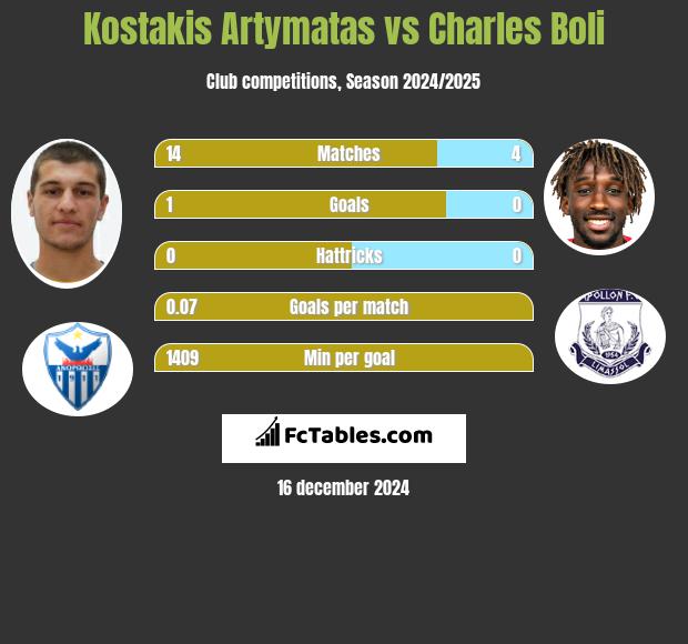 Kostakis Artymatas vs Charles Boli h2h player stats