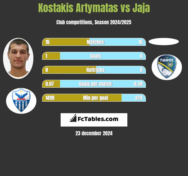 Kostakis Artymatas vs Jaja h2h player stats