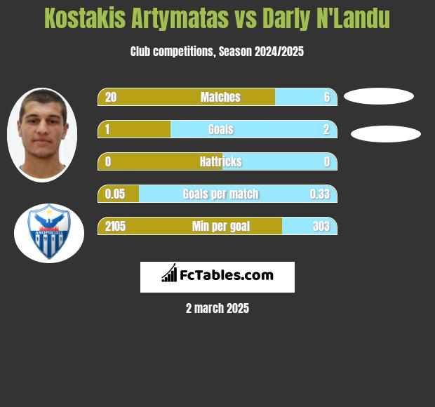 Kostakis Artymatas vs Darly N'Landu h2h player stats