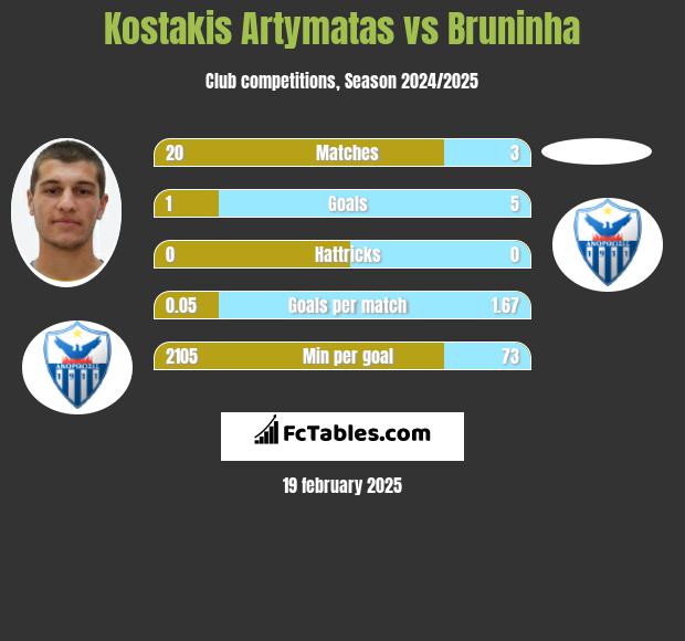 Kostakis Artymatas vs Bruninha h2h player stats