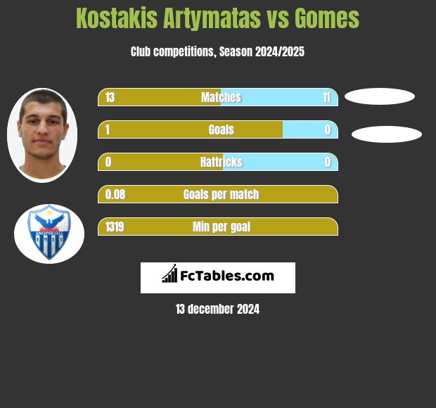 Kostakis Artymatas vs Gomes h2h player stats