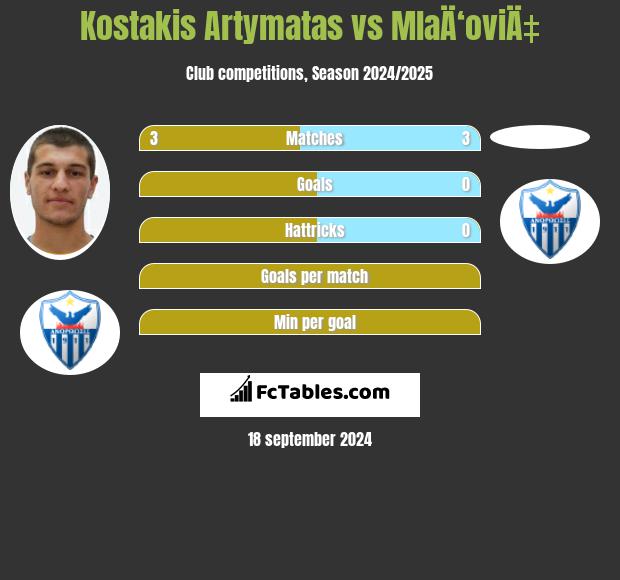 Kostakis Artymatas vs MlaÄ‘oviÄ‡ h2h player stats