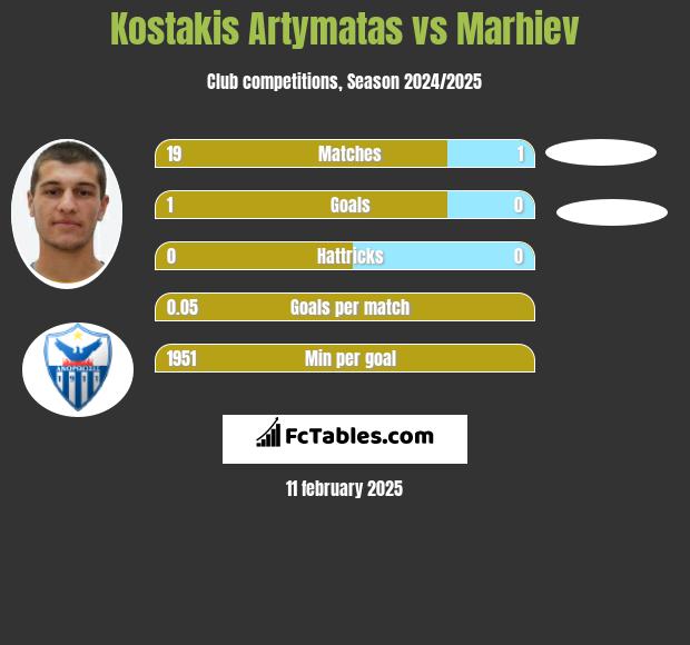 Kostakis Artymatas vs Marhiev h2h player stats