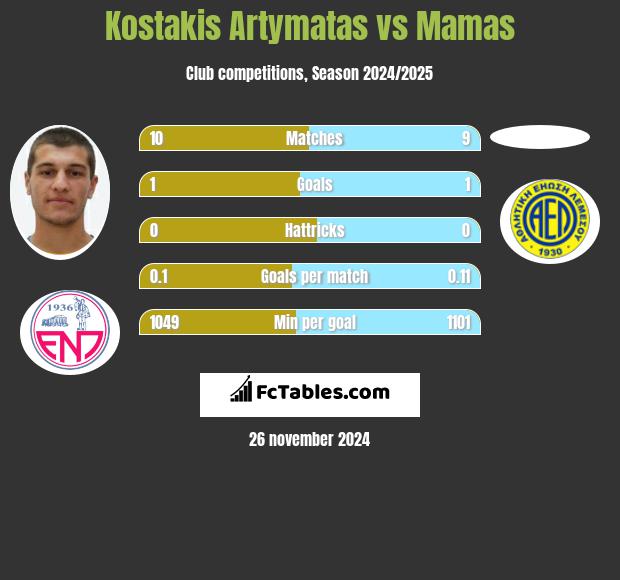 Kostakis Artymatas vs Mamas h2h player stats