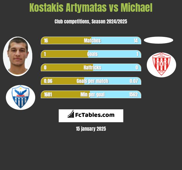 Kostakis Artymatas vs Michael h2h player stats