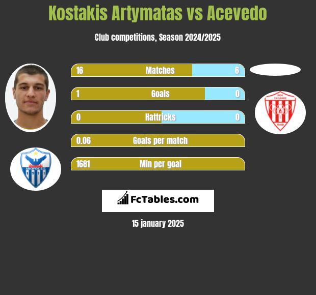 Kostakis Artymatas vs Acevedo h2h player stats