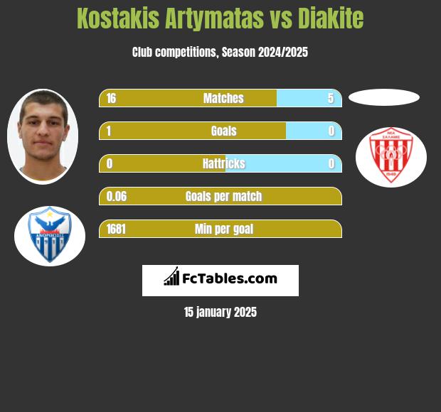 Kostakis Artymatas vs Diakite h2h player stats