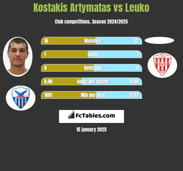 Kostakis Artymatas vs Leuko h2h player stats