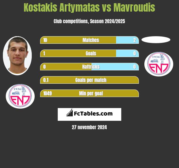 Kostakis Artymatas vs Mavroudis h2h player stats