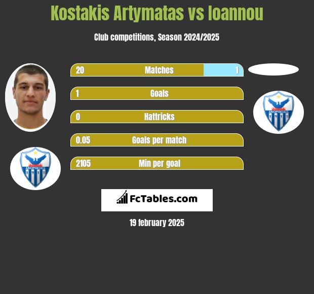 Kostakis Artymatas vs Ioannou h2h player stats