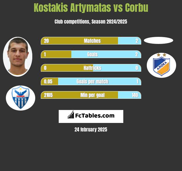 Kostakis Artymatas vs Corbu h2h player stats