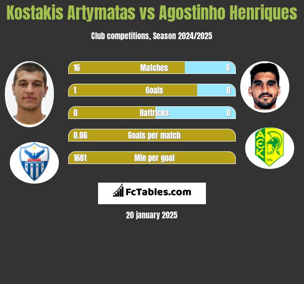 Kostakis Artymatas vs Agostinho Henriques h2h player stats