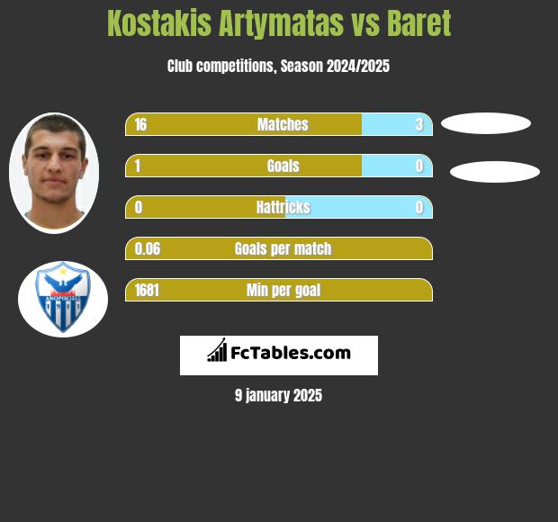 Kostakis Artymatas vs Baret h2h player stats