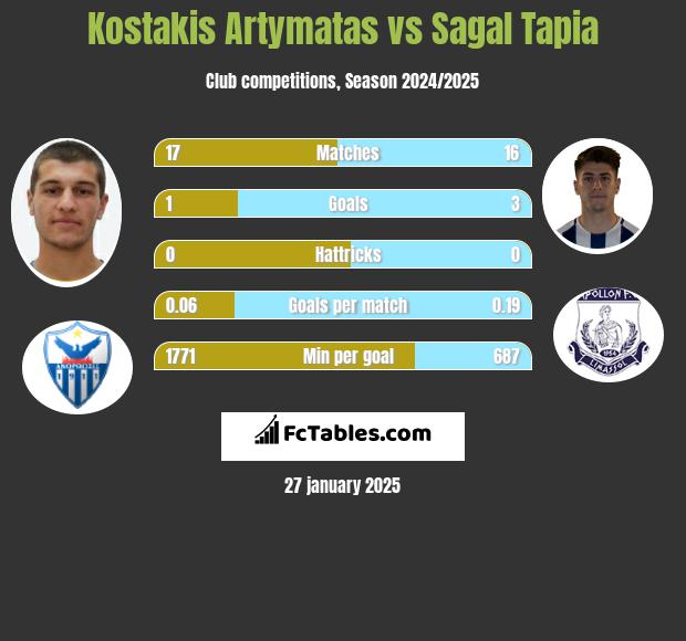 Kostakis Artymatas vs Sagal Tapia h2h player stats