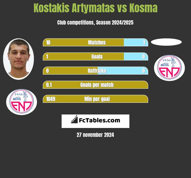 Kostakis Artymatas vs Kosma h2h player stats