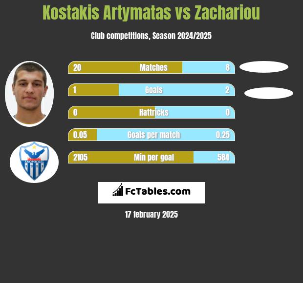 Kostakis Artymatas vs Zachariou h2h player stats