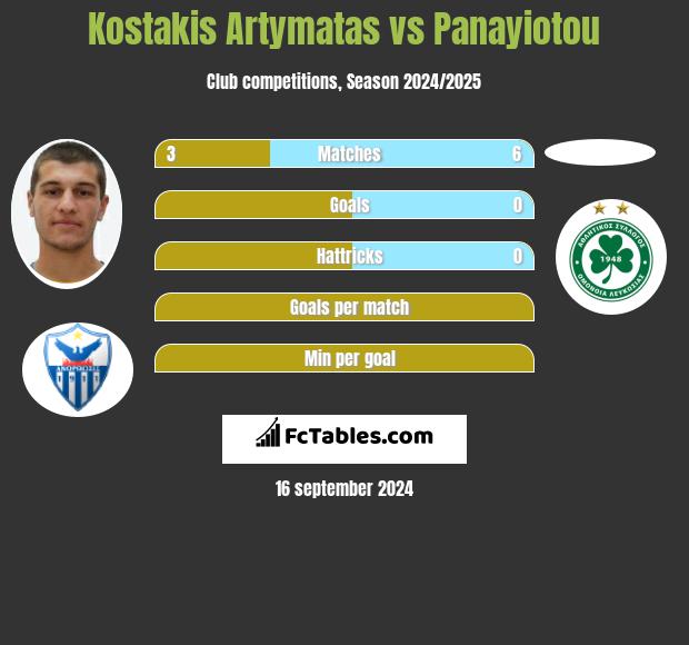 Kostakis Artymatas vs Panayiotou h2h player stats