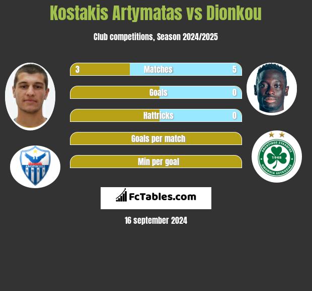 Kostakis Artymatas vs Dionkou h2h player stats