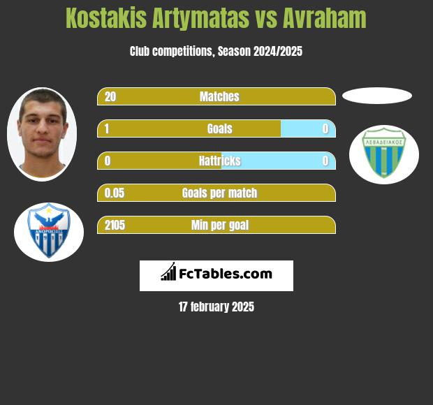 Kostakis Artymatas vs Avraham h2h player stats