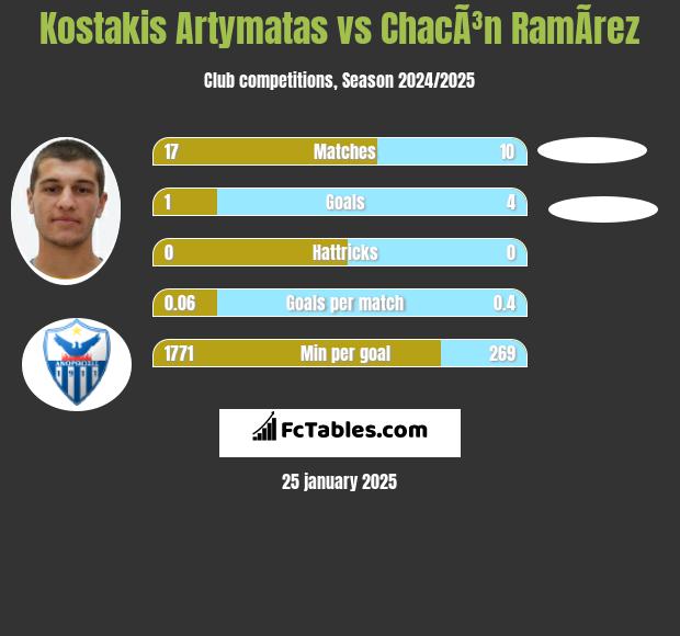 Kostakis Artymatas vs ChacÃ³n RamÃ­rez h2h player stats