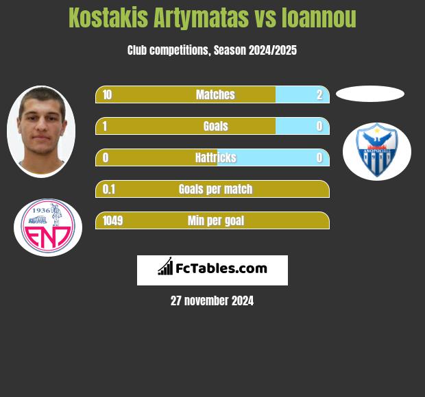 Kostakis Artymatas vs Ioannou h2h player stats