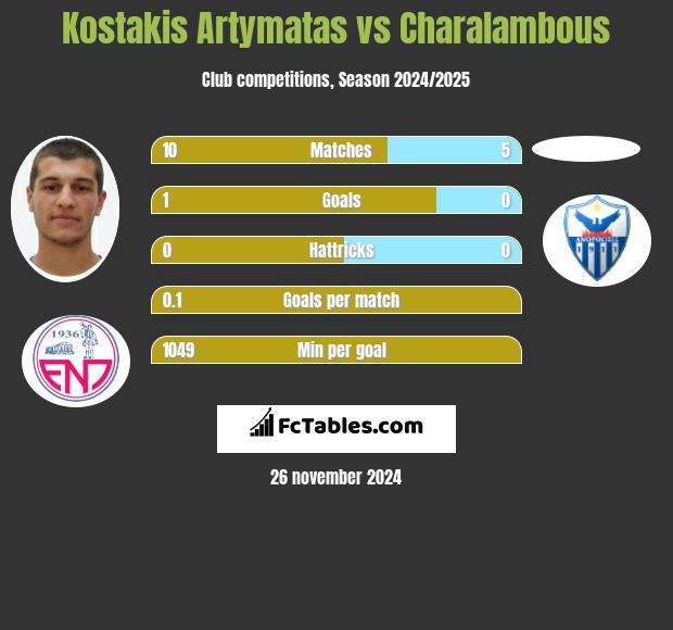 Kostakis Artymatas vs Charalambous h2h player stats