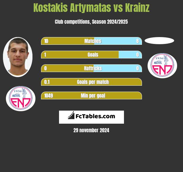 Kostakis Artymatas vs Krainz h2h player stats